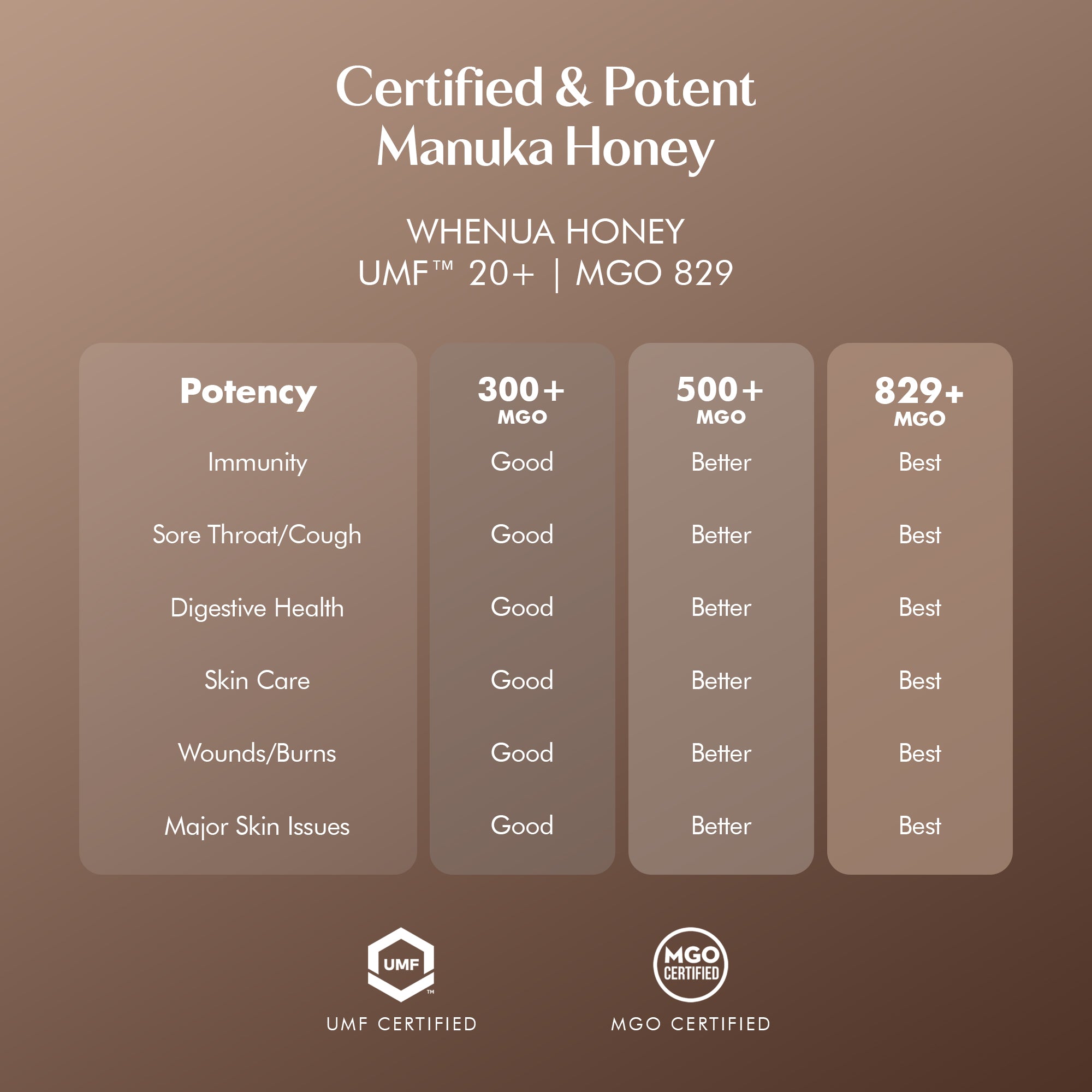 Whenua Mānuka Honey UMF™ 20+ | MGO 829+ • 250g • New Zealand